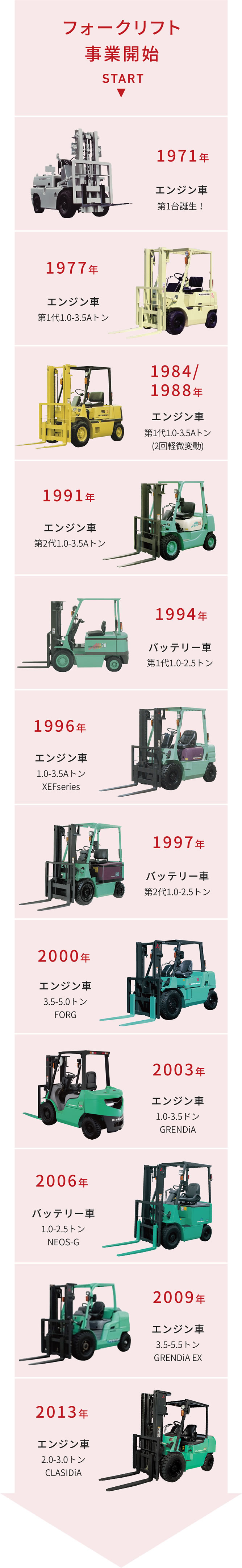 小型フォークリフトの変遷